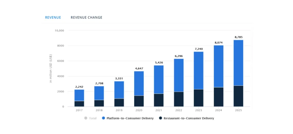 Revenue for Japanese Food Delivery Market