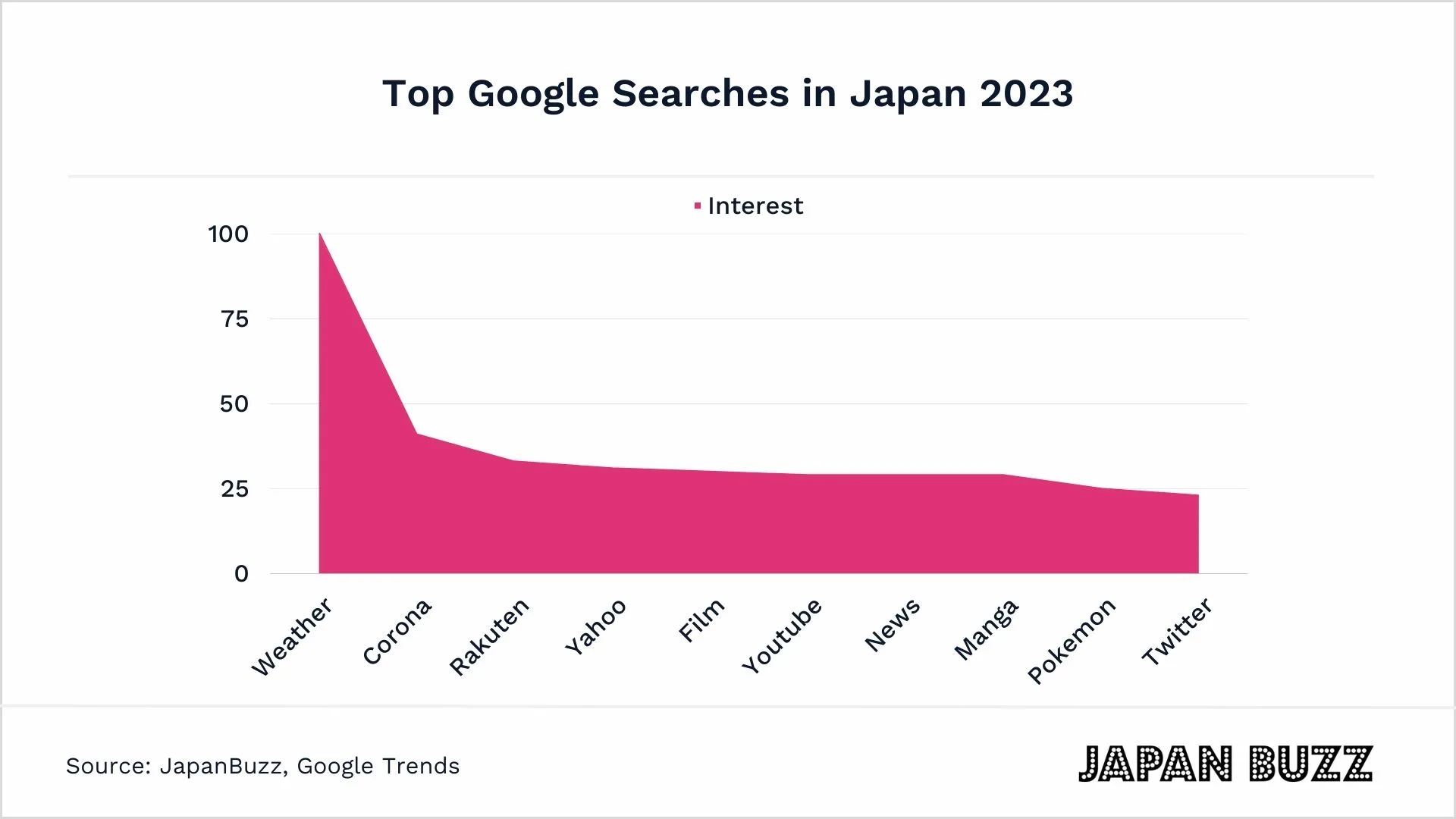 Top Google Search Queries in Japan 2023 thumbnail