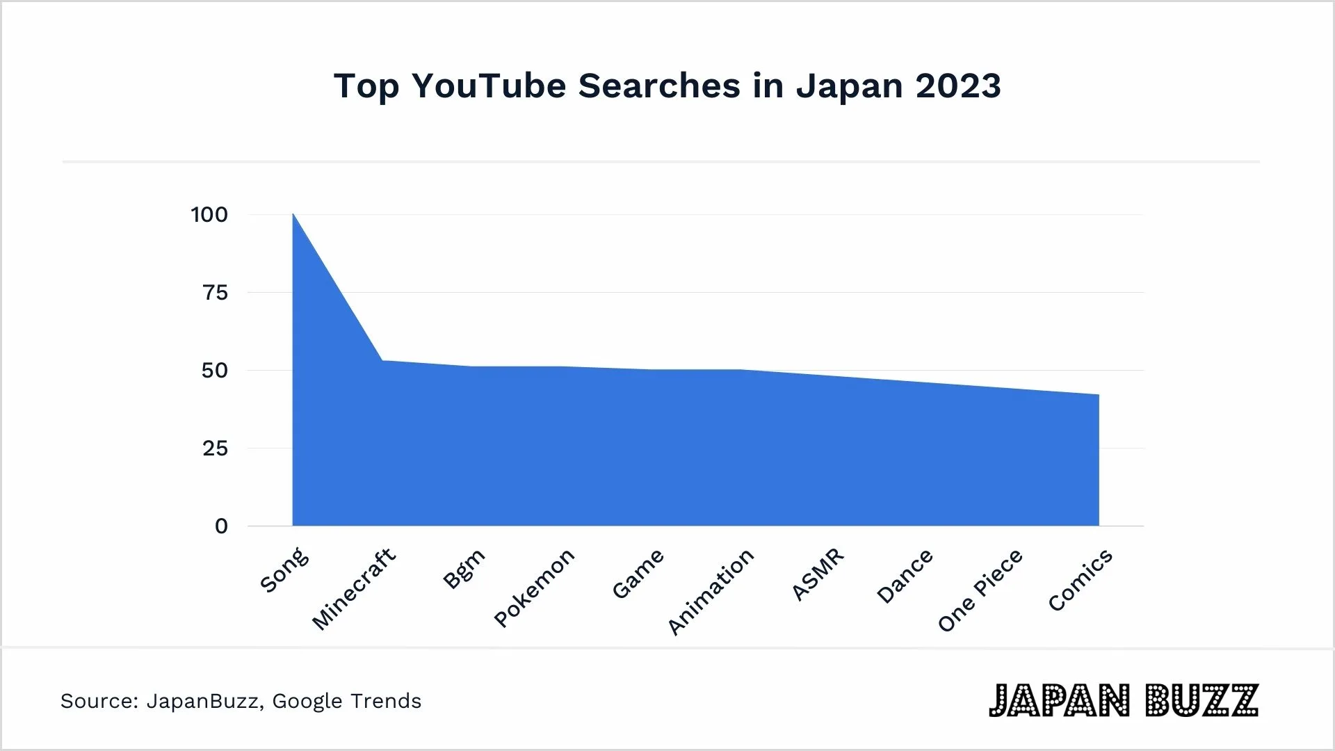 Top YouTube Searches in Japan 2023 thumbnail