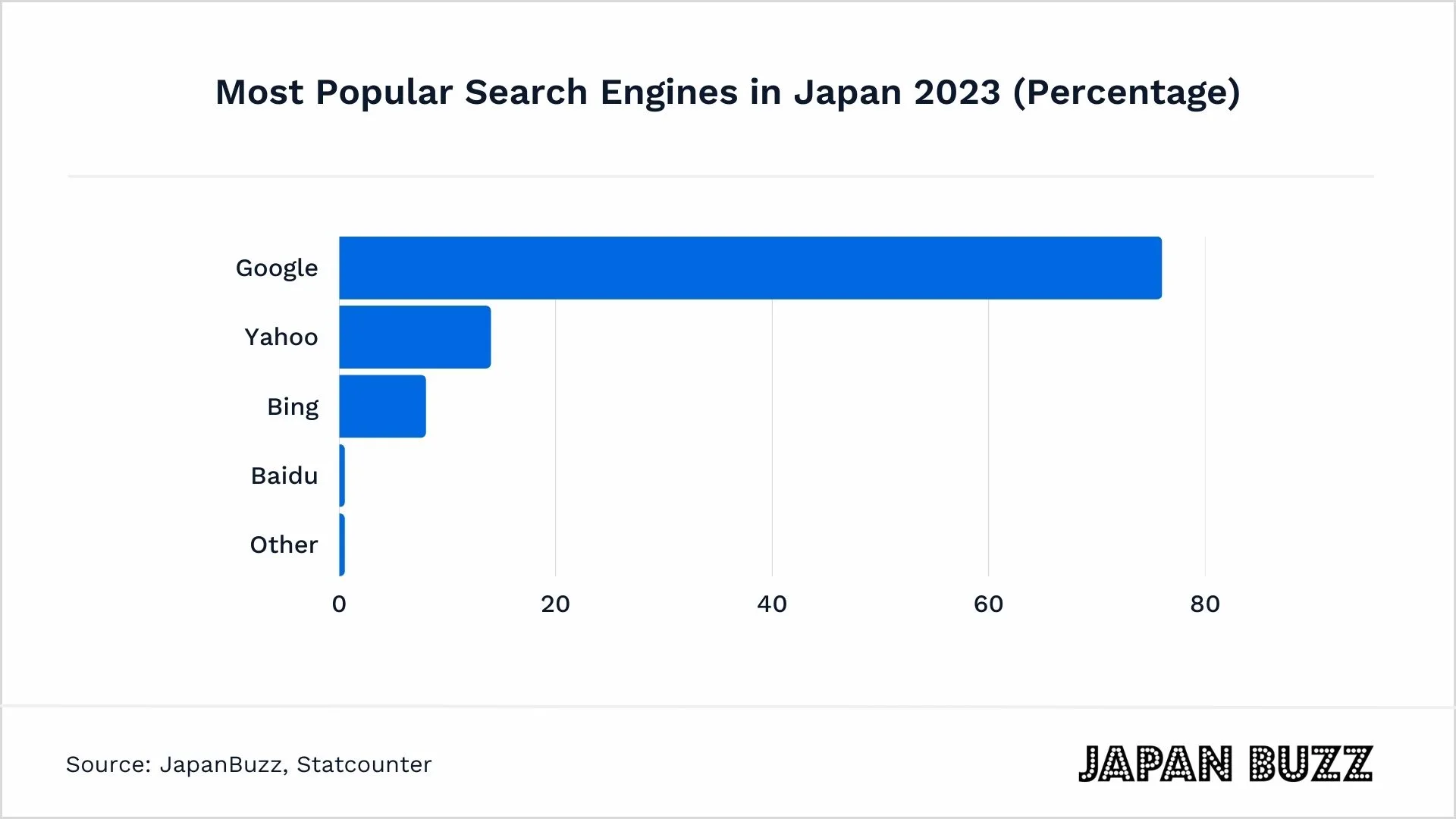 Most Popular Search Engines in Japan 2023 thumbnail