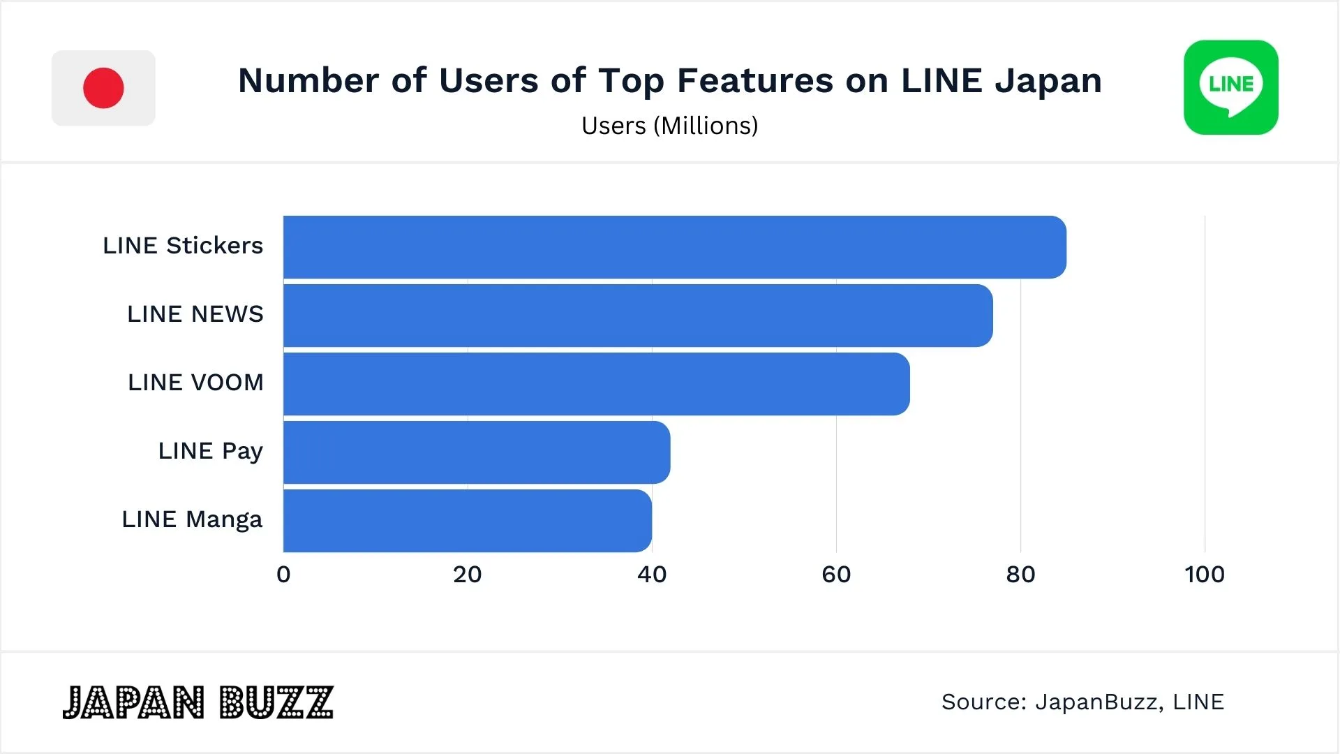 What is LINE app Japan?