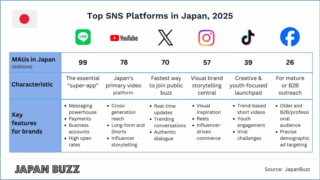 Social Media in Japan Stats
