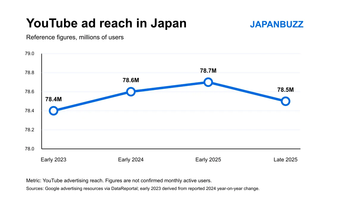 YouTube Users in Japan thumbnail