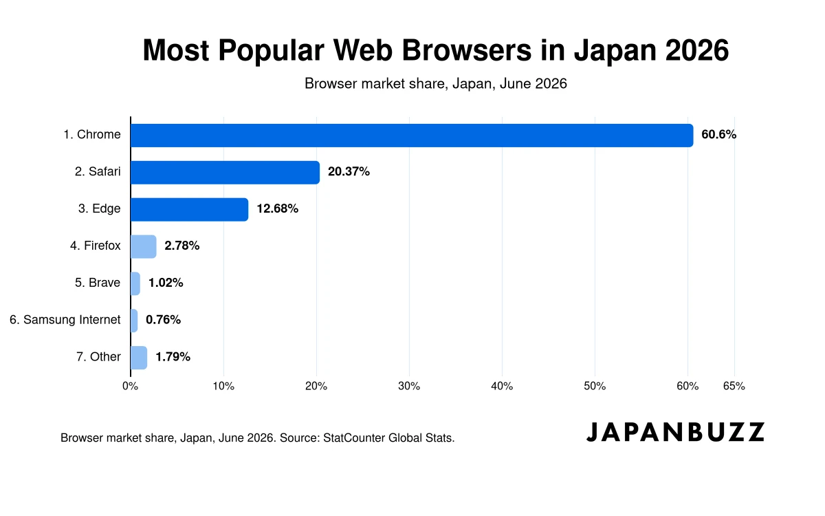 Most Popular Web Browsers in Japan 2026 thumbnail