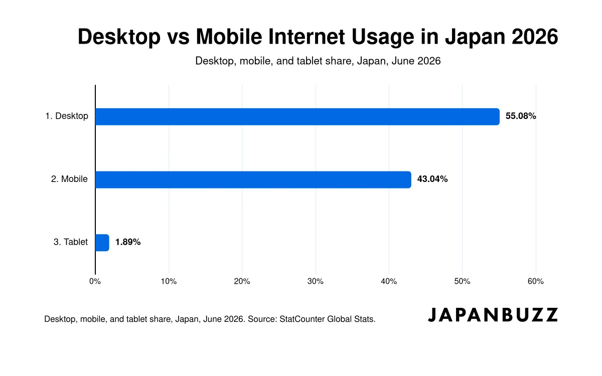 Desktop vs Mobile Internet Usage in Japan 2026