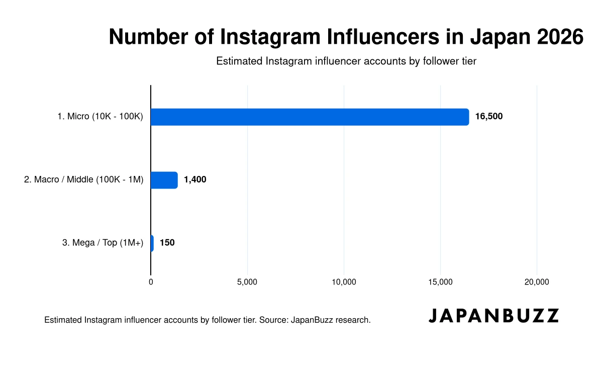 Number of Instagram Influencers in Japan 2026 thumbnail