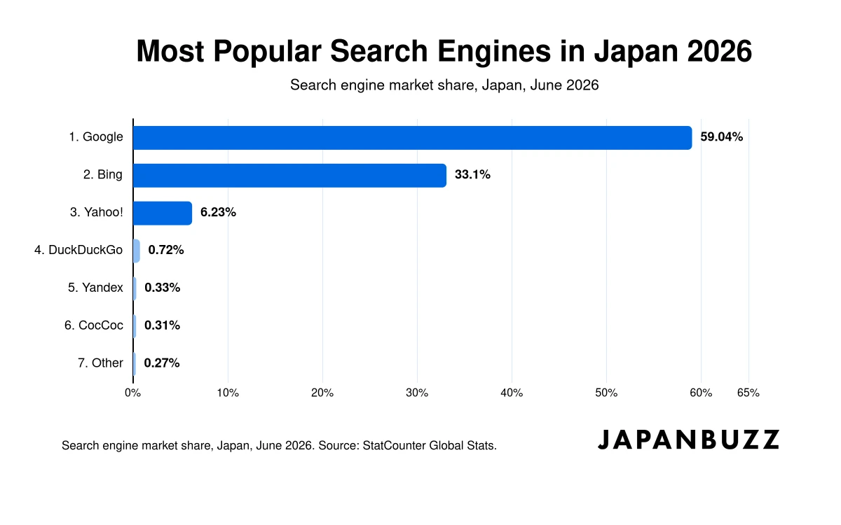 Most Popular Search Engines in Japan 2026 thumbnail