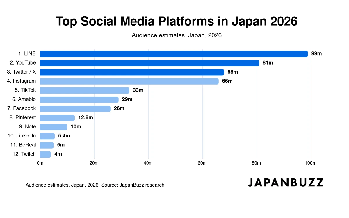Top Social Media Platforms in Japan 2026 thumbnail