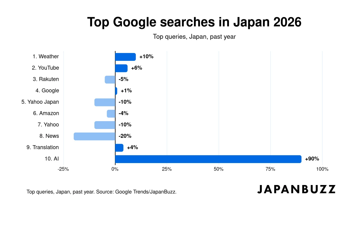 Top Google searches in Japan 2026 thumbnail