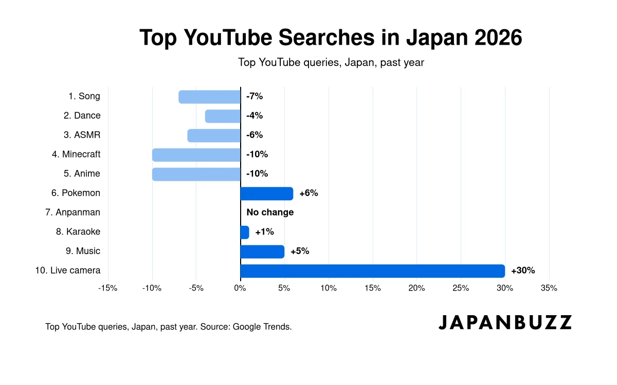 Top YouTube searches in Japan 2026 thumbnail