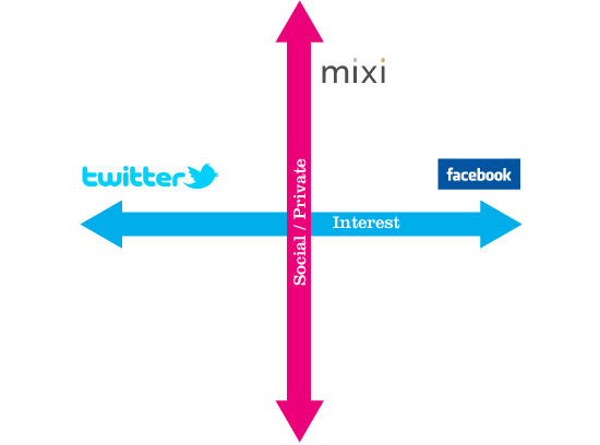 Japanese Social Media Diagram